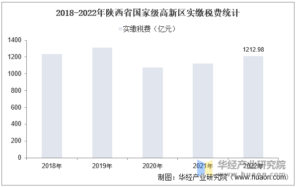 2018-2022年陕西省国家级高新区实缴税费统计