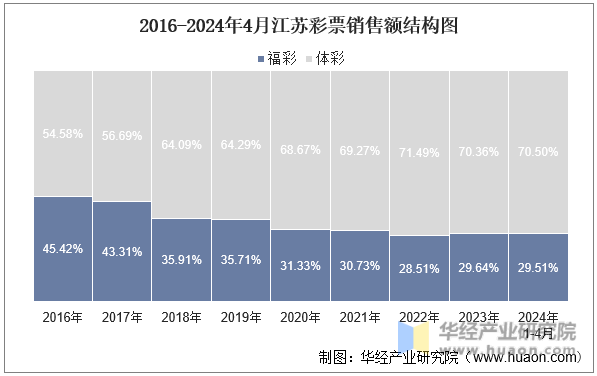2016-2024年4月江苏彩票销售额结构图
