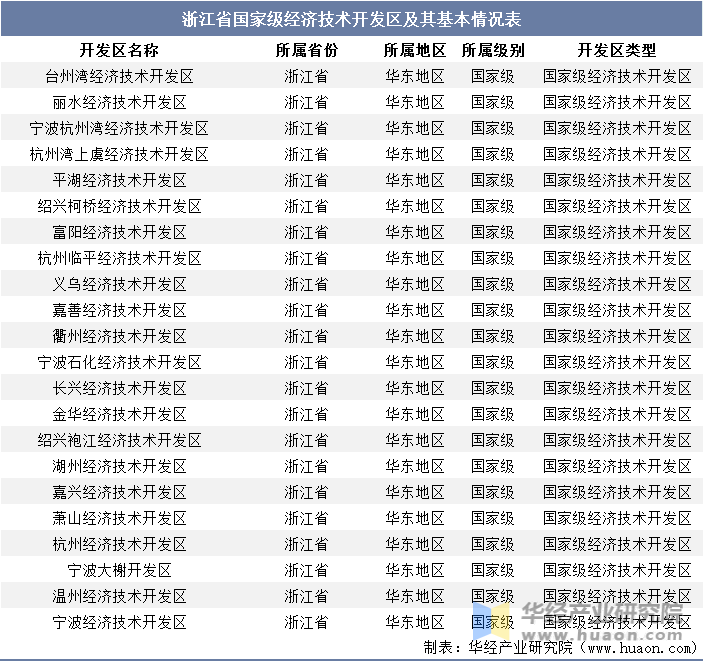 浙江省国家级经济技术开发区及其基本情况表