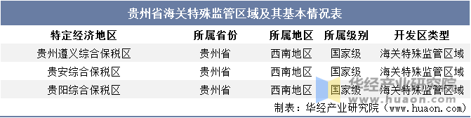 贵州省海关特殊监管区域及其基本情况表