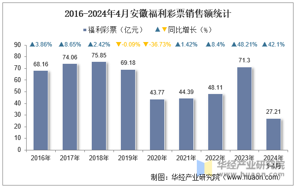 2016-2024年4月安徽福利彩票销售额统计