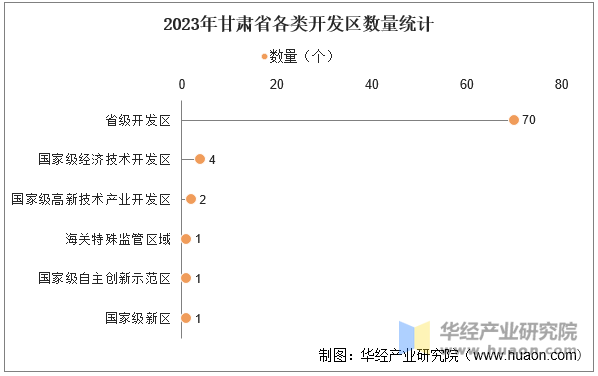 2023年甘肃省各类开发区数量统计