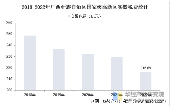 2018-2022年广西壮族自治区国家级高新区实缴税费统计