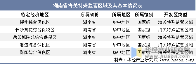 湖南省海关特殊监管区域及其基本情况表