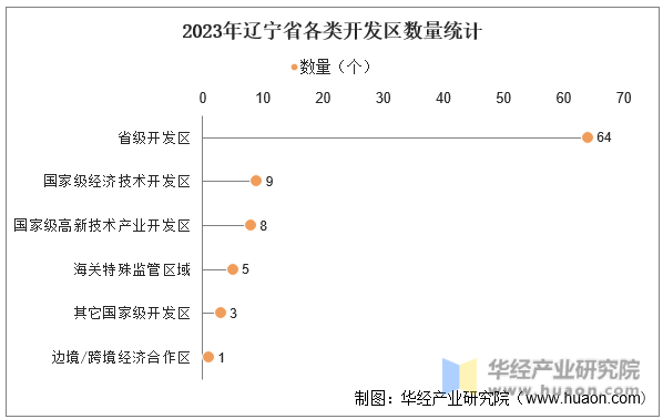 2023年辽宁省各类开发区数量统计