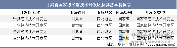 甘肃省国家级经济技术开发区及其基本情况表