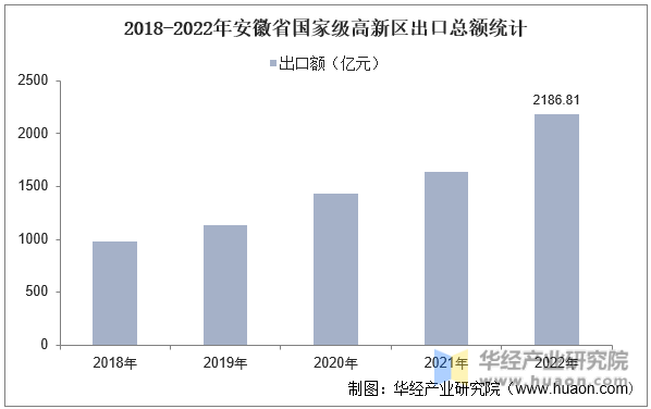 2018-2022年安徽省国家级高新区出口总额统计