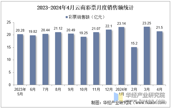 2023-2024年4月云南彩票月度销售额统计