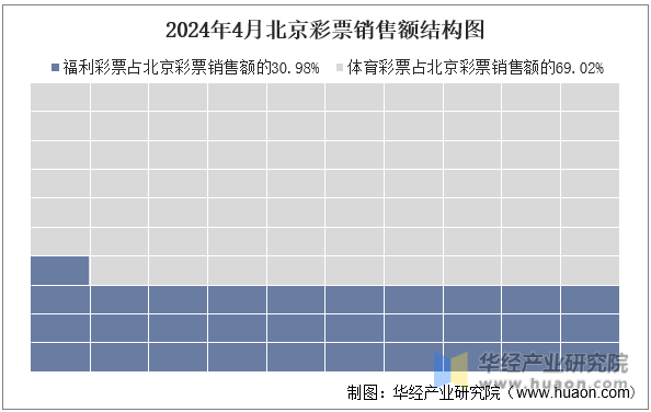 2024年4月北京彩票销售额结构图