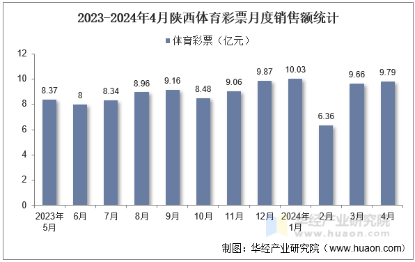 2023-2024年4月陕西体育彩票月度销售额统计