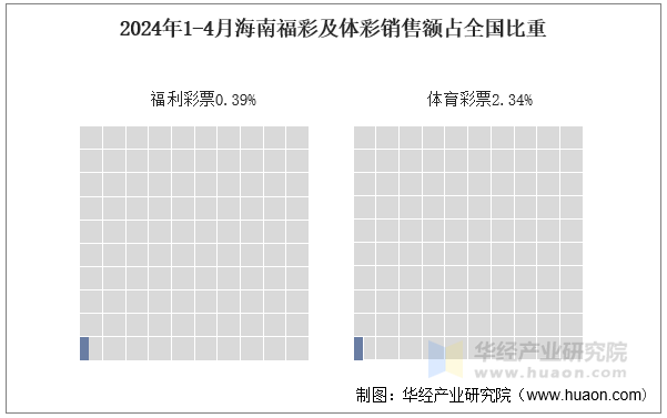 2024年1-4月海南福彩及体彩销售额占全国比重