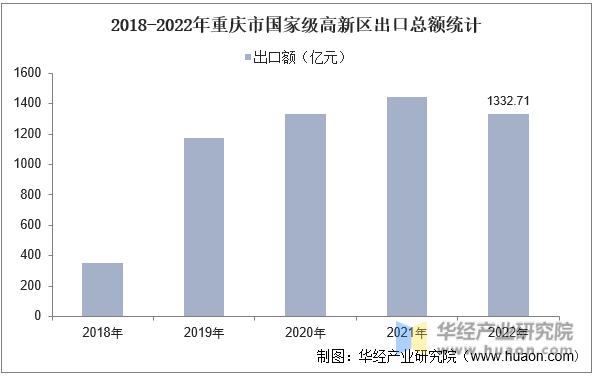 2018-2022年重庆市国家级高新区出口总额统计