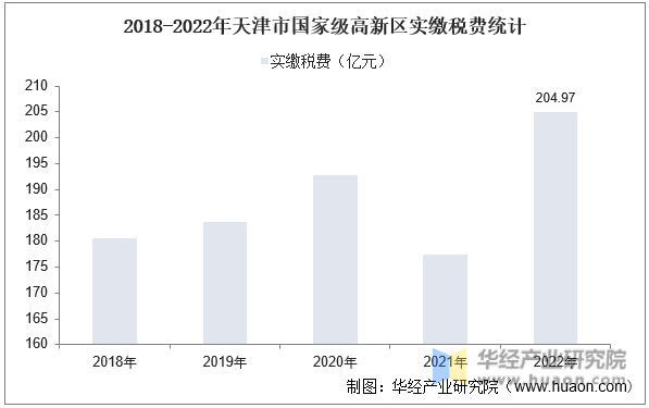 2018-2022年天津市国家级高新区实缴税费统计