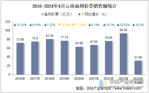 2016-2024年4月云南福利彩票销售额统计
