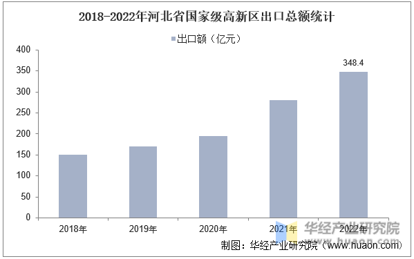 2018-2022年河北省国家级高新区出口总额统计