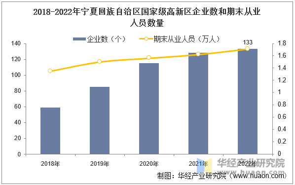 2018-2022年宁夏回族自治区国家级高新区企业数和期末从业人员数量