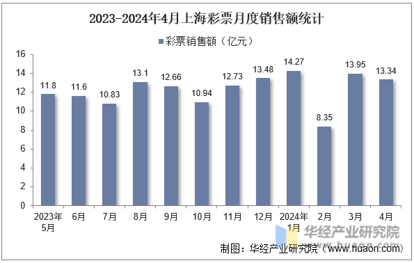 2023-2024年4月上海彩票月度销售额统计
