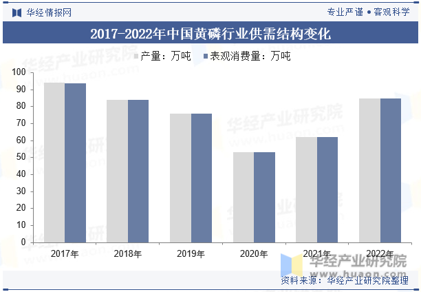 2017-2022年中国黄磷行业供需结构变化