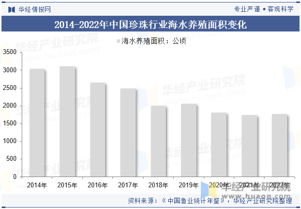 2014-2022年中国珍珠行业海水养殖面积变化