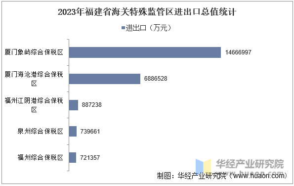 2023年福建省海关特殊监管区进出口总值统计