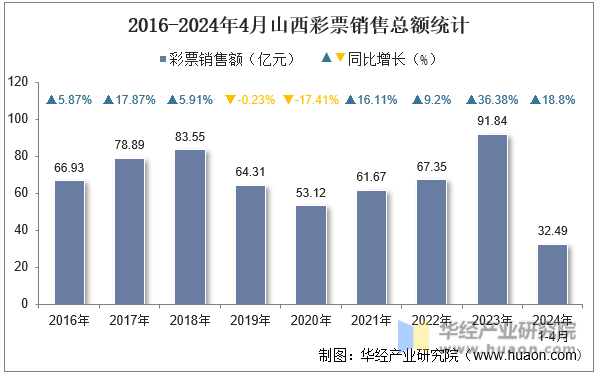 2016-2024年4月山西彩票销售总额统计