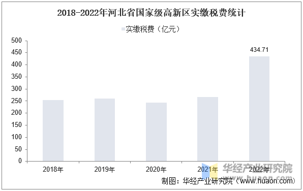 2018-2022年河北省国家级高新区实缴税费统计