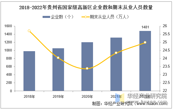 2018-2022年贵州省国家级高新区企业数和期末从业人员数量