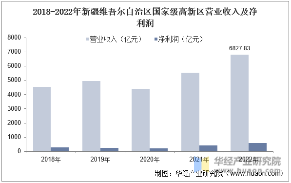 2018-2022年新疆维吾尔自治区国家级高新区营业收入及净利润