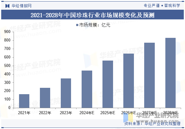 2021-2028年中国珍珠行业市场规模变化及预测