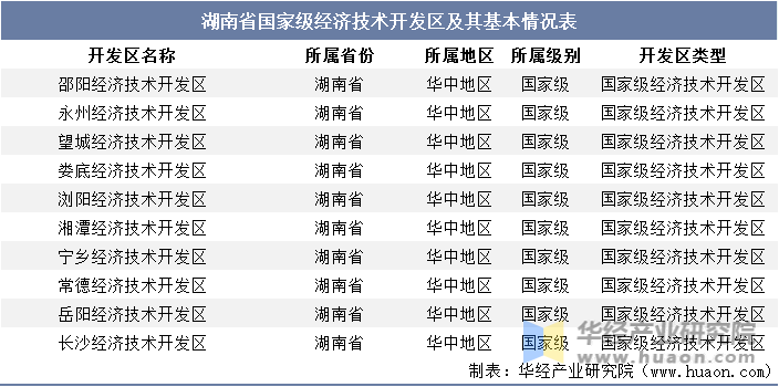 湖南省国家级经济技术开发区及其基本情况表