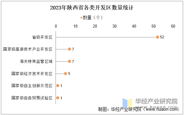 2023年陕西省各类开发区数量统计