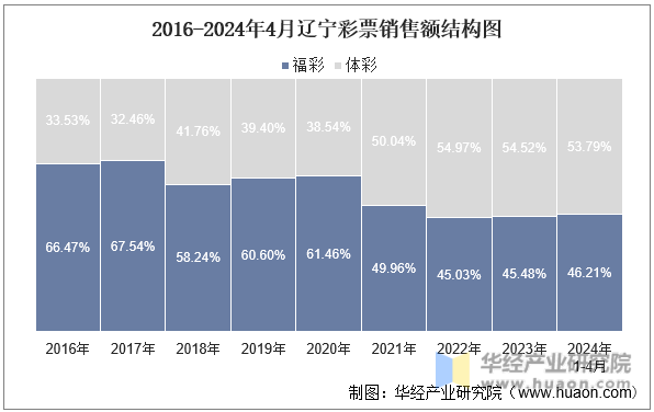 2016-2024年4月辽宁彩票销售额结构图
