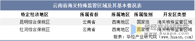 云南省海关特殊监管区域及其基本情况表