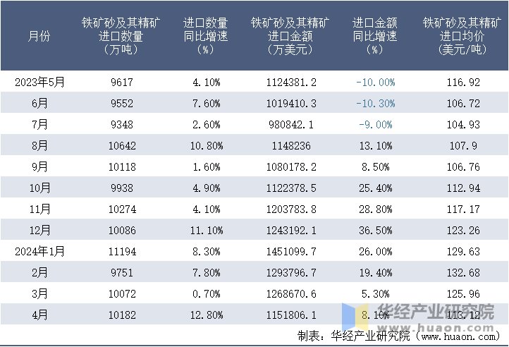 2023-2024年4月中国铁矿砂及其精矿进口情况统计表