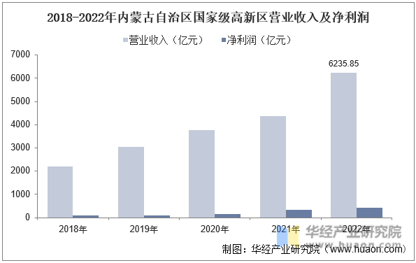 2018-2022年内蒙古自治区国家级高新区营业收入及净利润
