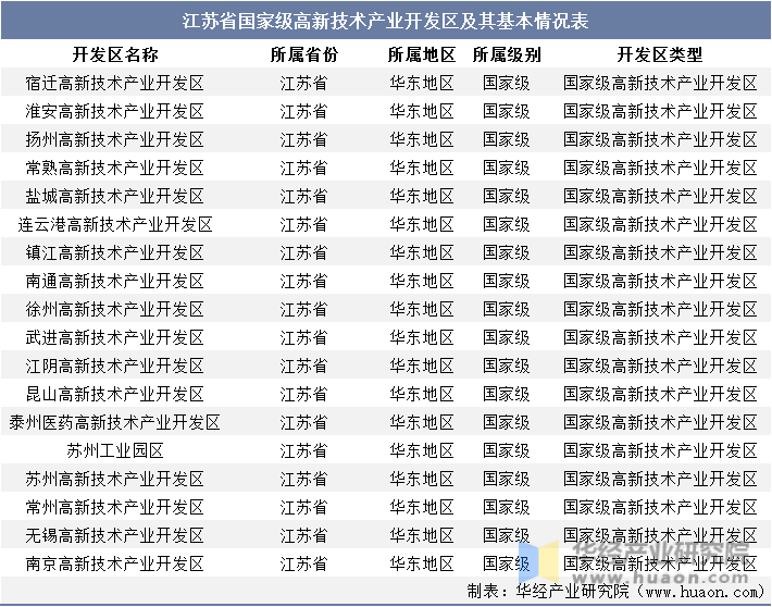 江苏省国家级高新技术产业开发区及其基本情况表
