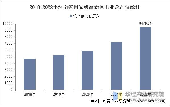 2018-2022年河南省国家级高新区工业总产值统计