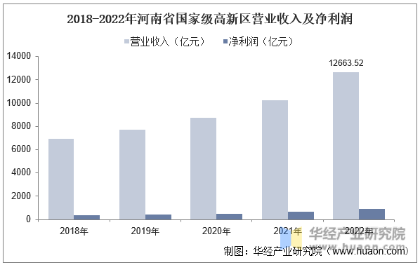2018-2022年河南省国家级高新区营业收入及净利润