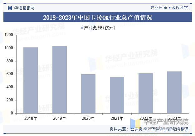 2018-2023年中国卡拉OK行业总产值情况