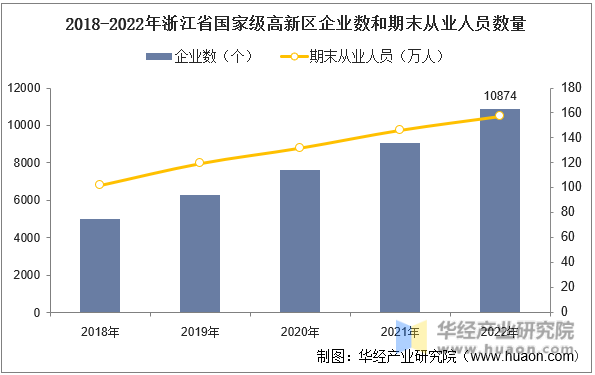 2018-2022年浙江省国家级高新区企业数和期末从业人员数量