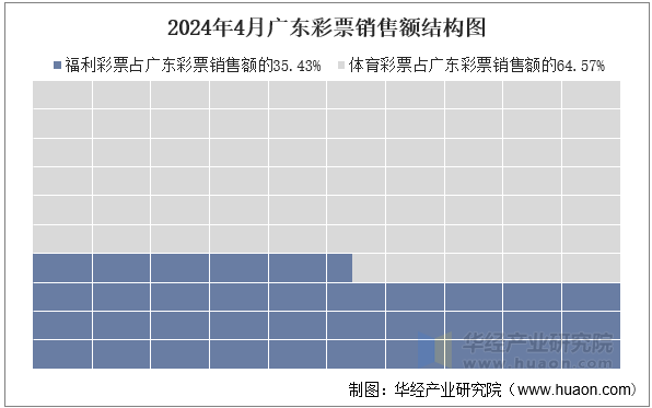 2024年4月广东彩票销售额结构图