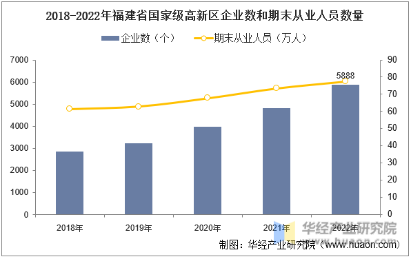 2018-2022年福建省国家级高新区企业数和期末从业人员数量