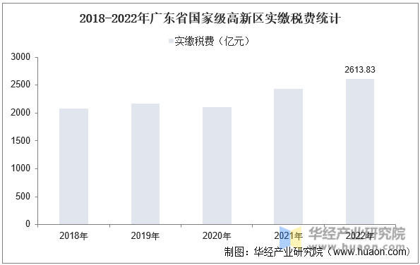 2018-2022年广东省国家级高新区实缴税费统计