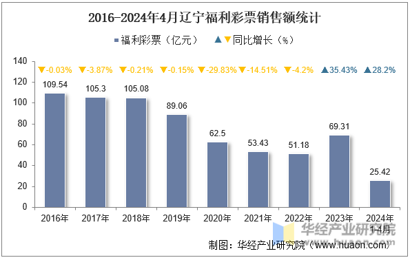2016-2024年4月辽宁福利彩票销售额统计