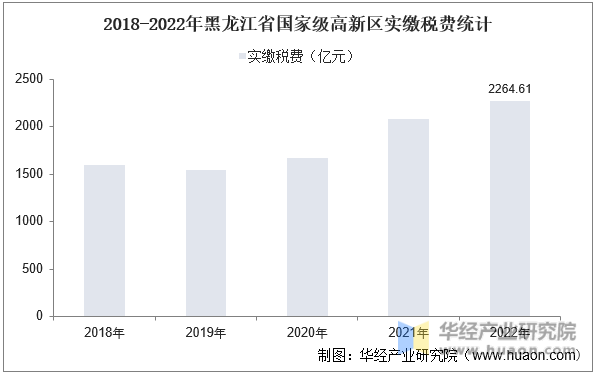 2018-2022年黑龙江省国家级高新区实缴税费统计