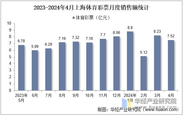 2023-2024年4月上海体育彩票月度销售额统计