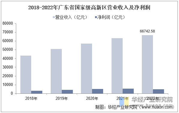 2018-2022年广东省国家级高新区营业收入及净利润