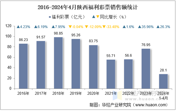 2016-2024年4月陕西福利彩票销售额统计