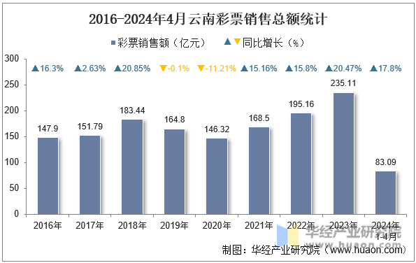 2016-2024年4月云南彩票销售总额统计