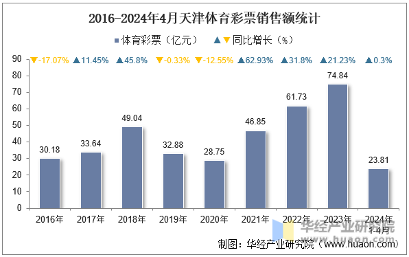 2016-2024年4月天津体育彩票销售额统计